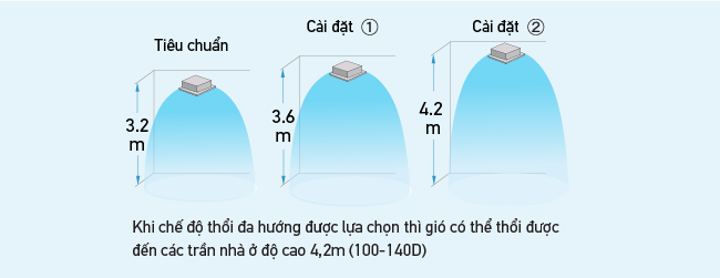 FCNQ – Thích hợp trần nhà cao