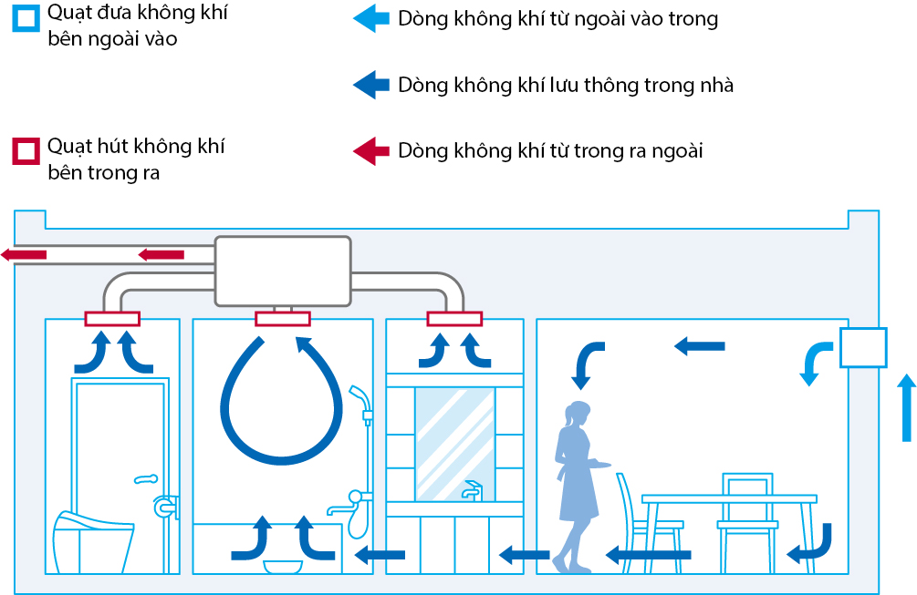 Giải pháp thông gió cho nhà ở