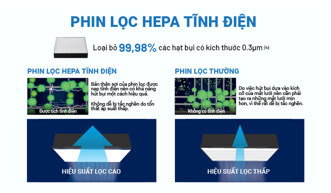 Phin lọc tĩnh điện HEPA tuổi thọ 10 năm